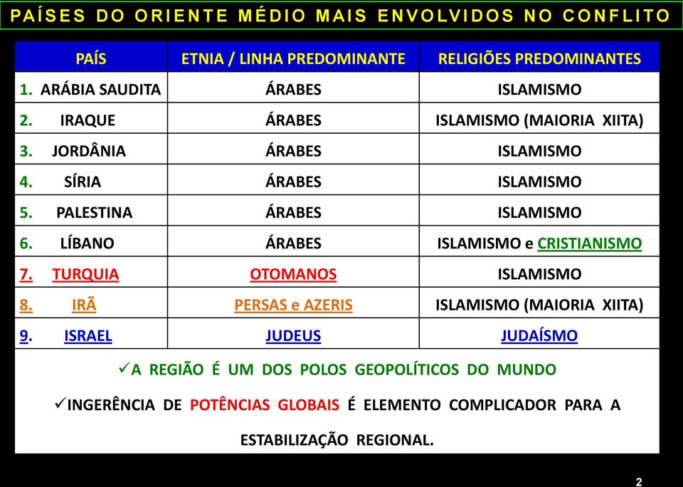 PALESTINA ÁRABES ISLAMISMO 6. LÍBANO ÁRABES ISLAMISMO e CRISTIANISMO 7. TURQUIA OTOMANOS ISLAMISMO 8.