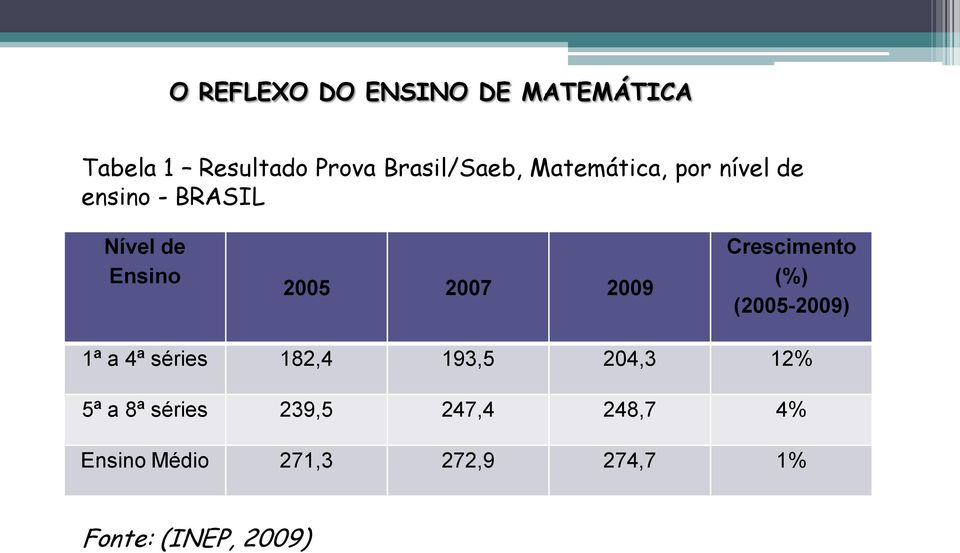 Crescimento (%) (2005-2009) 1ª a 4ª séries 182,4 193,5 204,3 12% 5ª a 8ª