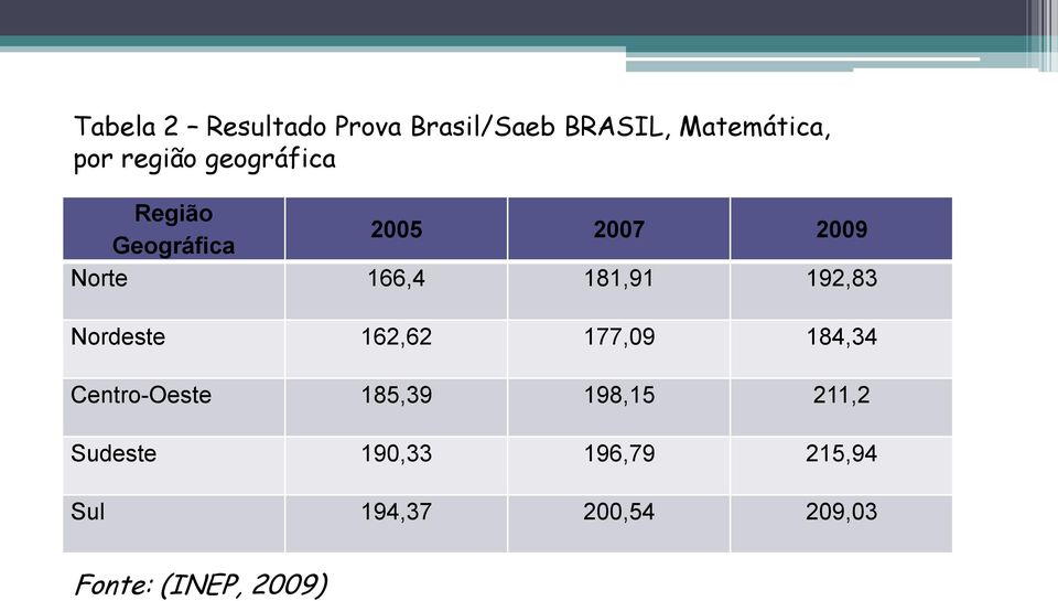 192,83 Nordeste 162,62 177,09 184,34 Centro-Oeste 185,39 198,15