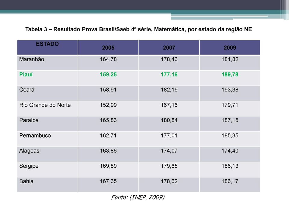 Grande do Norte 152,99 167,16 179,71 Paraíba 165,83 180,84 187,15 Pernambuco 162,71 177,01 185,35