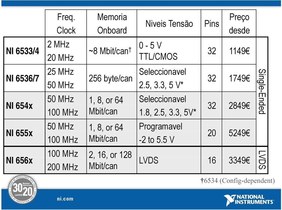 3, 5 V* NI 654x NI 655x NI 656x 50 MHz 1, 8, or 64 Seleccionavel 100 MHz Mbit/can 1.8, 2.5, 3.