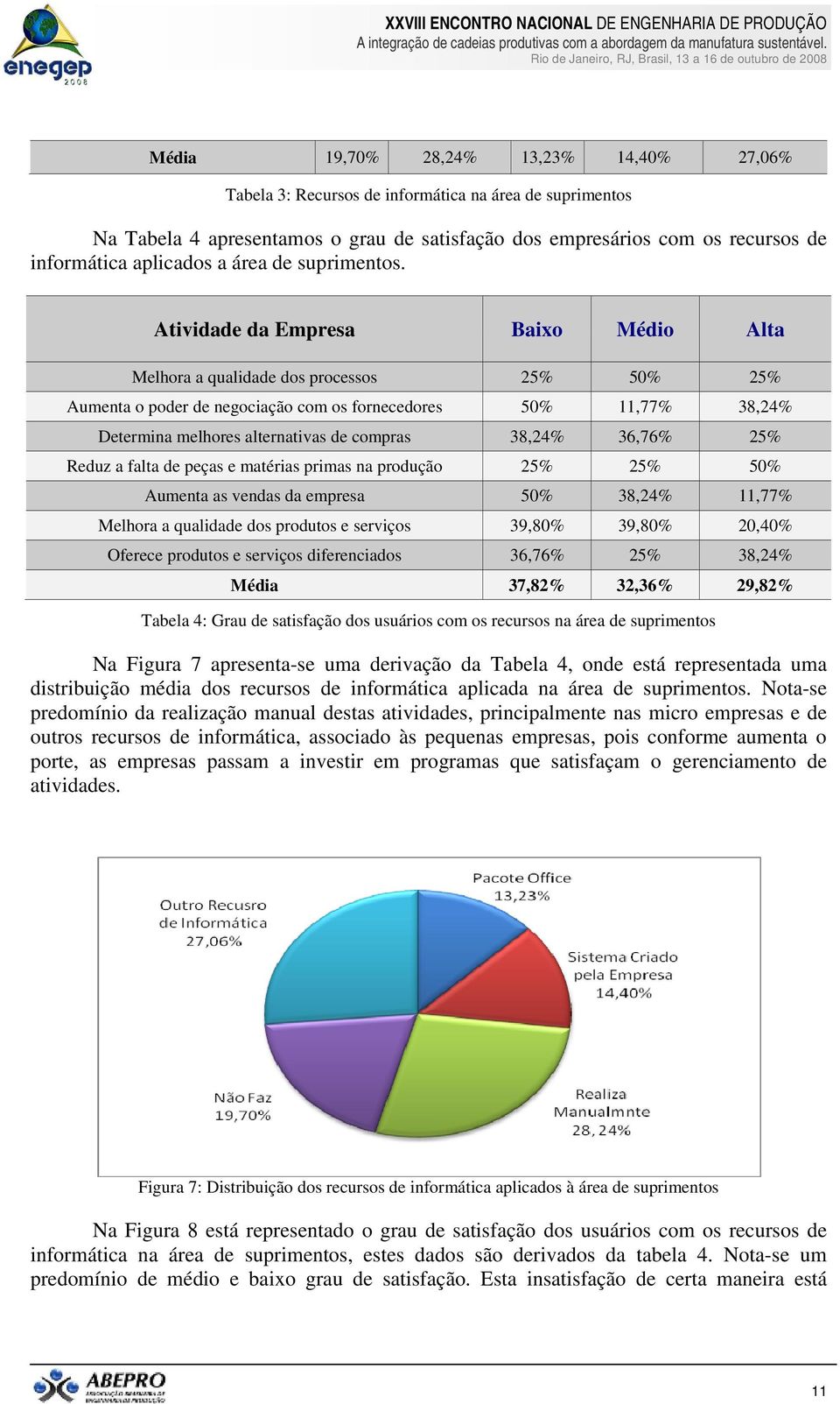 Atividade da Empresa Baixo Médio Alta Melhora a qualidade dos processos 25% 50% 25% Aumenta o poder de negociação com os fornecedores 50% 11,77% 38,24% Determina melhores alternativas de compras