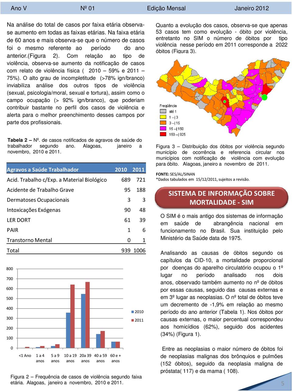 Com relação ao tipo de violência, observa-se aumento da notificação de casos com relato de violência física ( 2010 59% e 2011 75%).