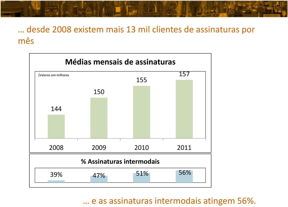 150 157 144 2008 2009 2010 2011 % Assinaturas intermodais