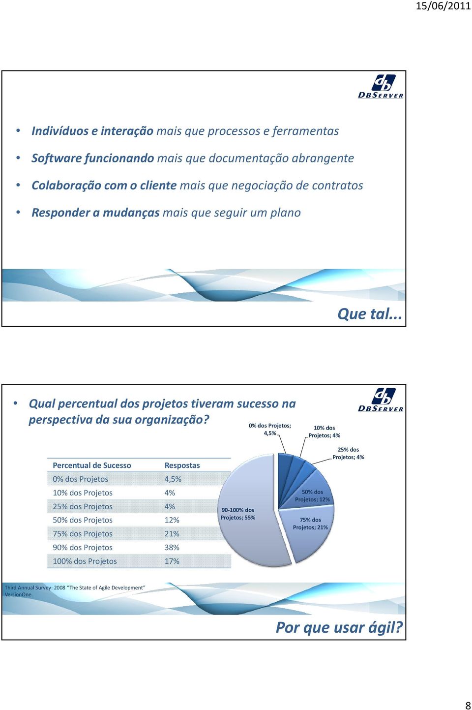 0% dos Projetos; 4,5% 10% dos Projetos; 4% Percentual de Sucesso Respostas 0% dos Projetos 4,5% 10% dos Projetos 4% 25% dos Projetos 4% 50% dos Projetos 12% 75% dos Projetos