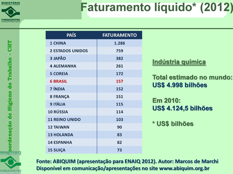 124,5 bilhões * US$ bilhões Fonte: ABIQUIM (apresentação para ENAIQ