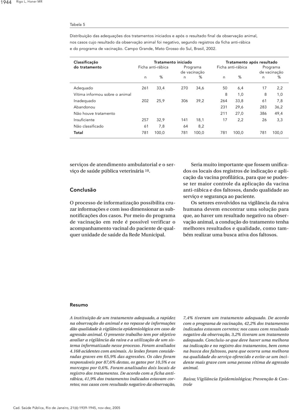 Classificação Tratamento iniciado Tratamento após resultado do tratamento Ficha anti-rábica Programa Ficha anti-rábica Programa de vacinação de vacinação n % n % n % n % Adequado 261 33,4 270 34,6 50