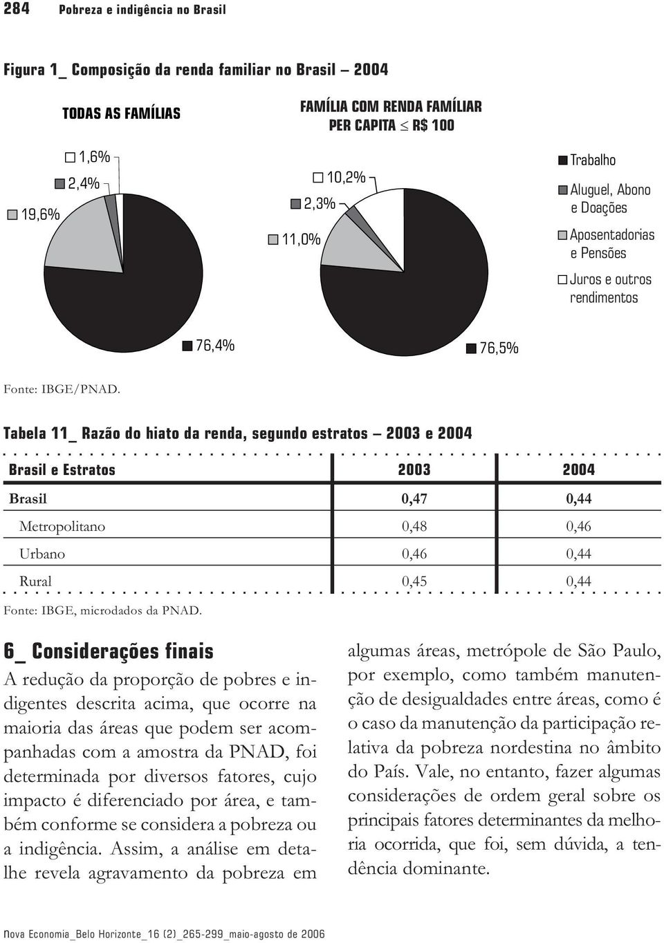 Tabela 11_ Razão do hiato da renda, segundo estratos 2003 e 2004 Brasil e Estratos 2003 2004 Brasil 0,47 0,44 Metropolitano 0,48 0,46 Urbano 0,46 0,44 Rural 0,45 0,44 Fonte: IBGE, microdados da PNAD.