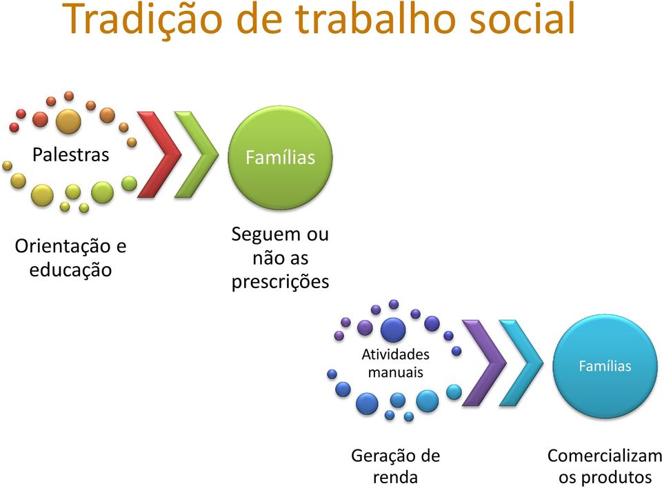 não as prescrições Atividades manuais