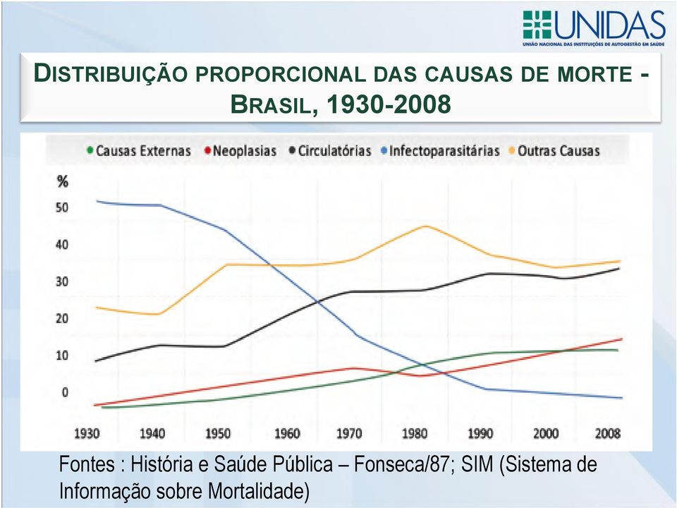 História e Saúde Pública Fonseca/87;