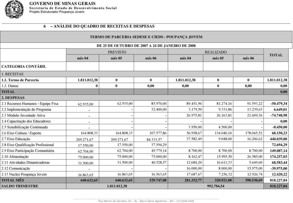 1 Recursos Humanos - Equipe Fixa 62.935,00 62.935,00 85.970,00 89.451,96 81.274,16 91.593,22-50.479,34 2.2 Implementação do Programa - - 32.400,00 3.179,50 9.331,86 13.239,63 6.649,01 2.