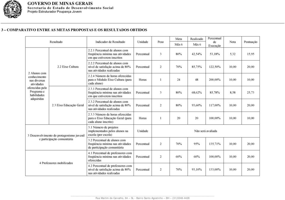 2.2 Percentual de alunos com nível de satisfação acima de 80% nas atividades realizadas 2.2.4 Número de horas oferecidas para o Módulo Eixo Cultura (para cada aluno) 2.3.