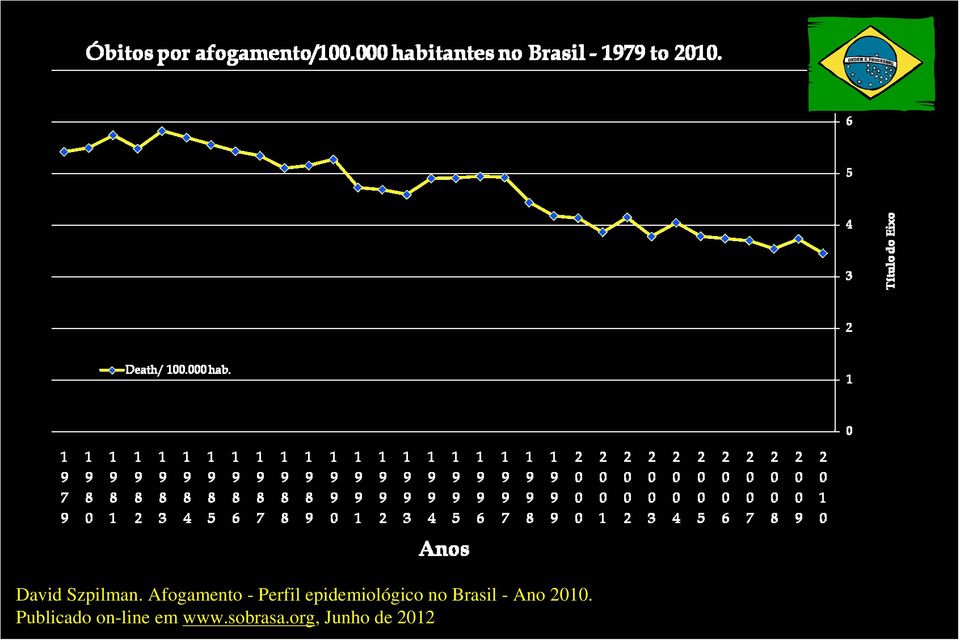 epidemiológico no Brasil - Ano