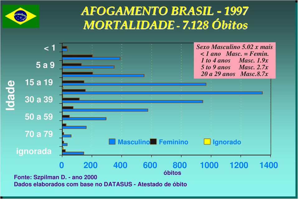 2.7x 20 a 29 anos Masc.8.