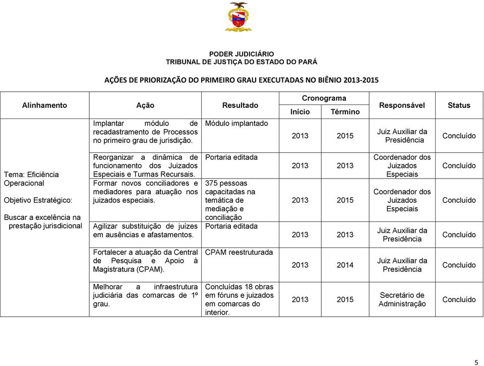 funcionamento dos Juizados Especiais e Turmas Recursais. Formar novos conciliadores e mediadores para atuação nos juizados especiais. Agilizar substituição de juízes em ausências e afastamentos.