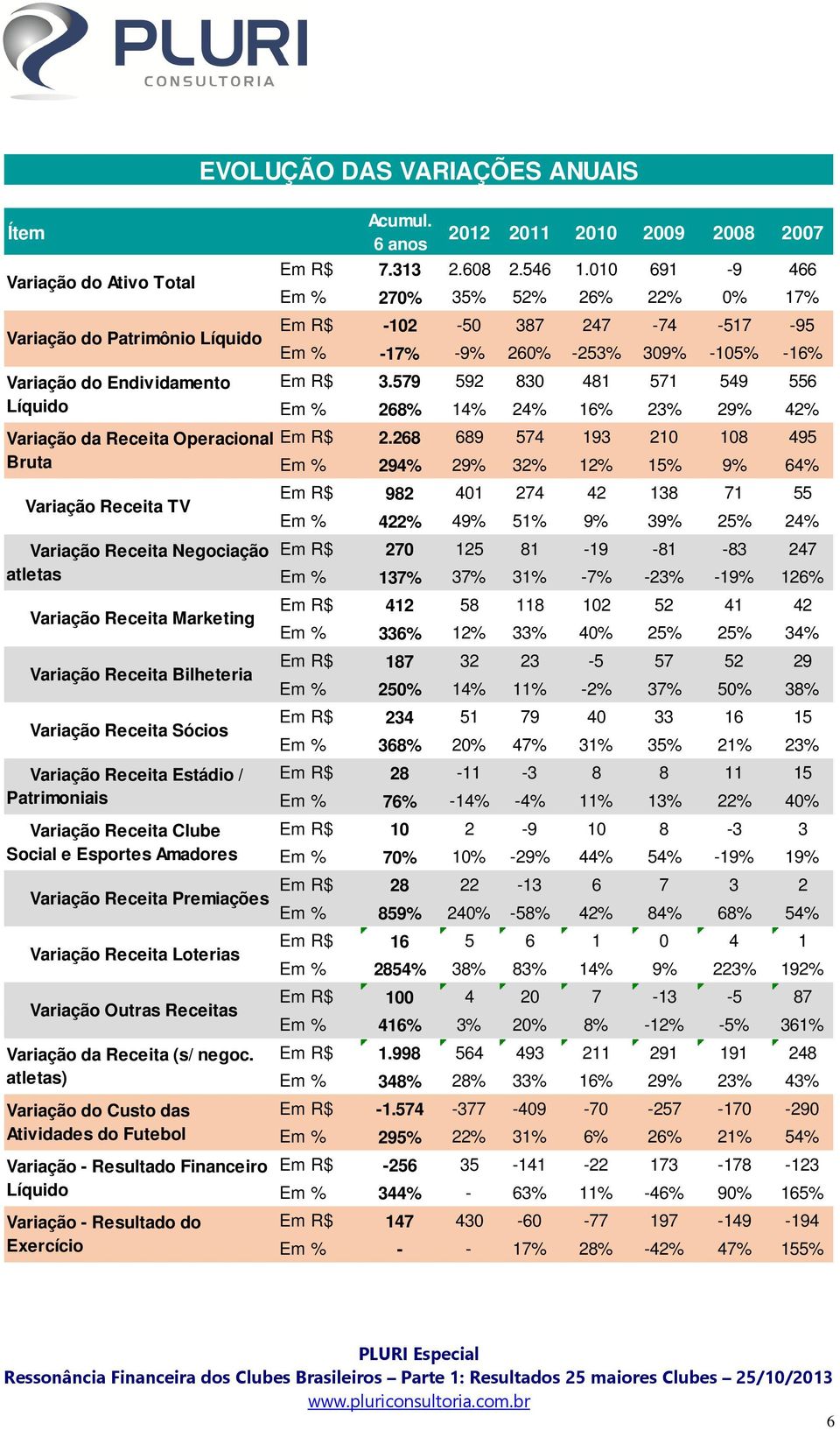 Receita Loterias Variação Outras Receitas Variação da Receita (s/ negoc.