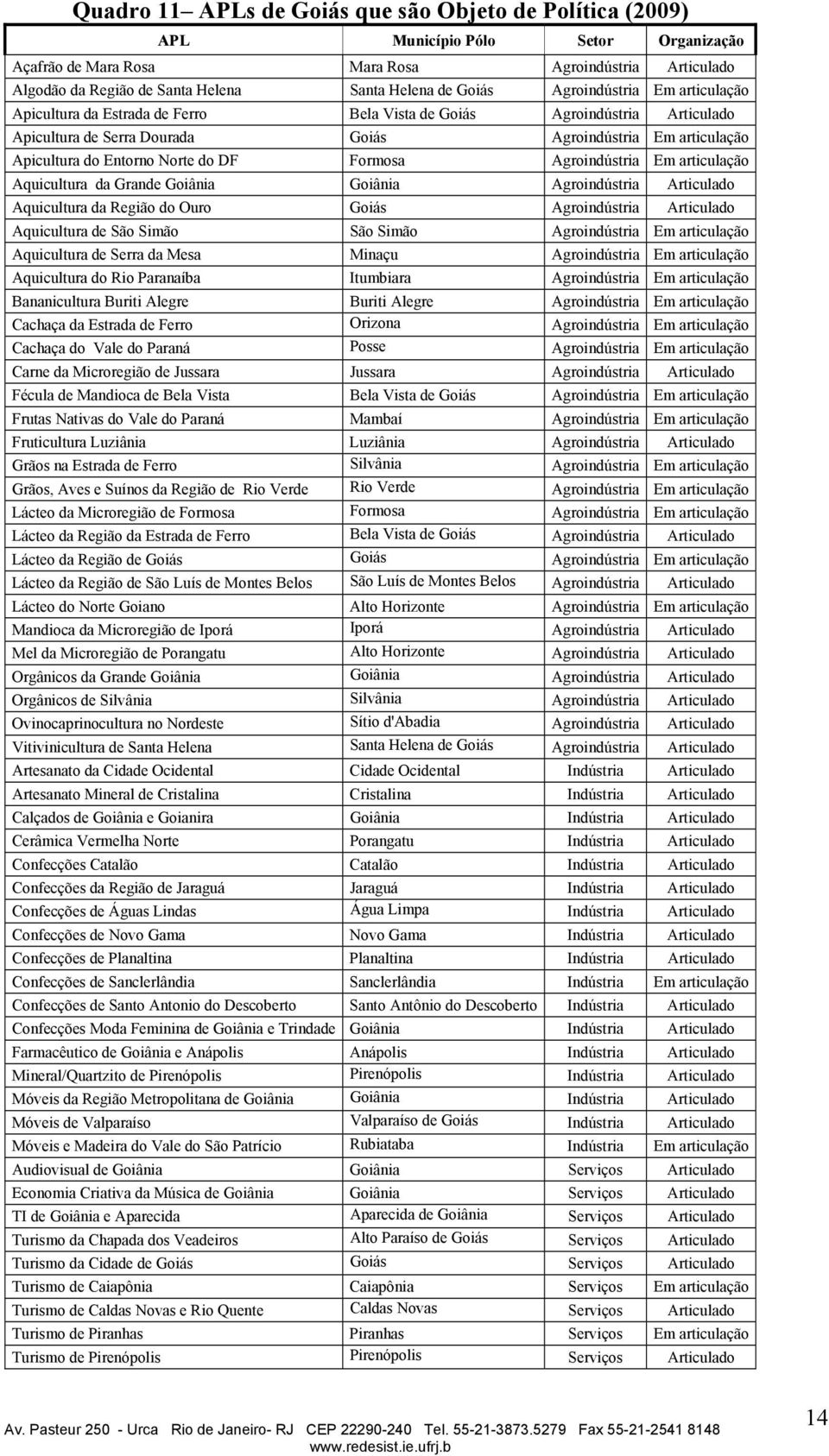 Norte do DF Formosa Agroindústria Em articulação Aquicultura da Grande Goiânia Goiânia Agroindústria Articulado Aquicultura da Região do Ouro Goiás Agroindústria Articulado Aquicultura de São Simão