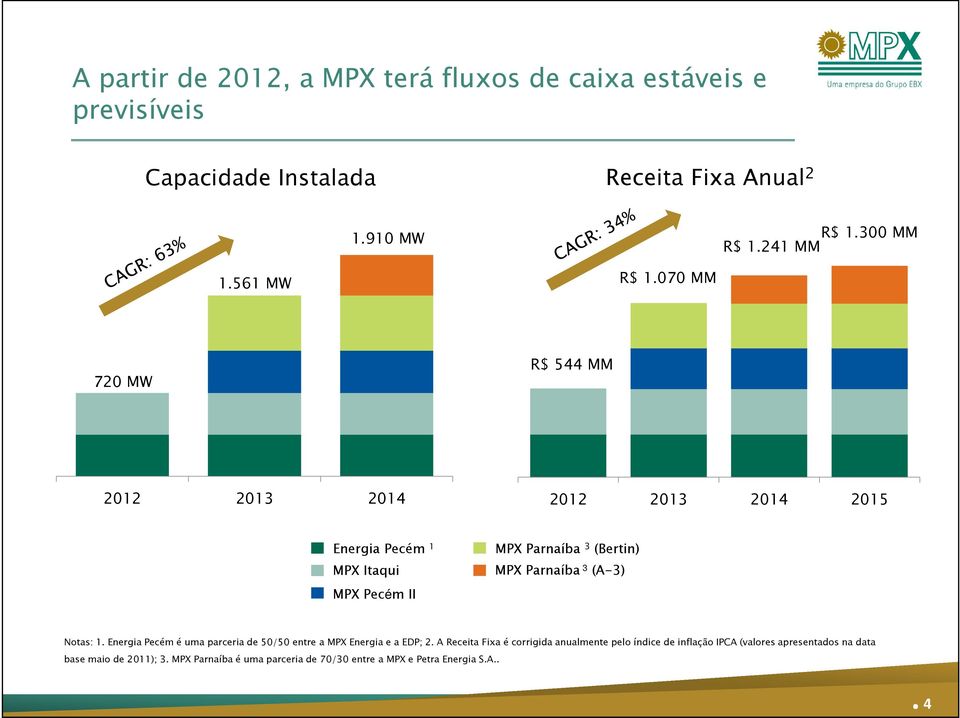 241 MM 720 MW R$ 544 MM 2012 2013 2014 2012 2013 2014 2015 Energia Pecém 1 MPX Itaqui MPX Pecém II MPX Parnaíba 3 (Bertin) MPX Parnaíba 3 (A-3)