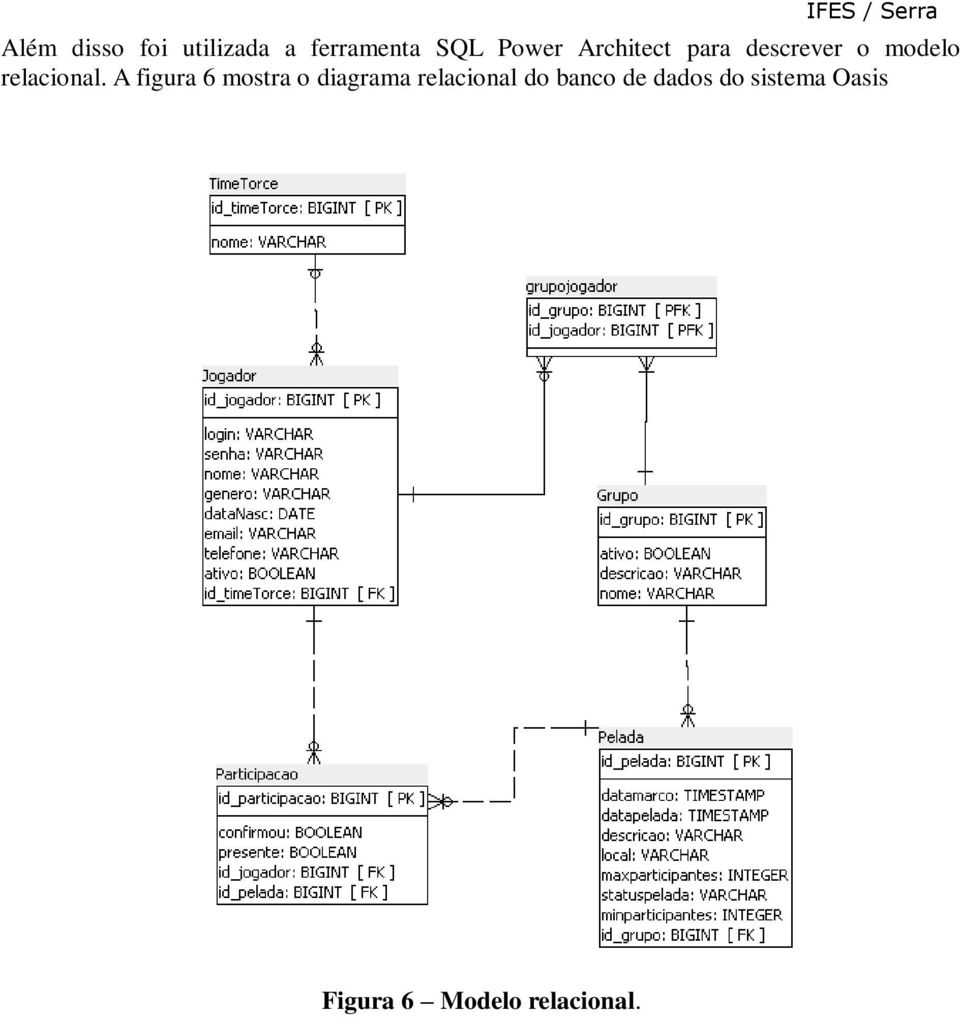 A figura 6 mostra o diagrama relacional do banco