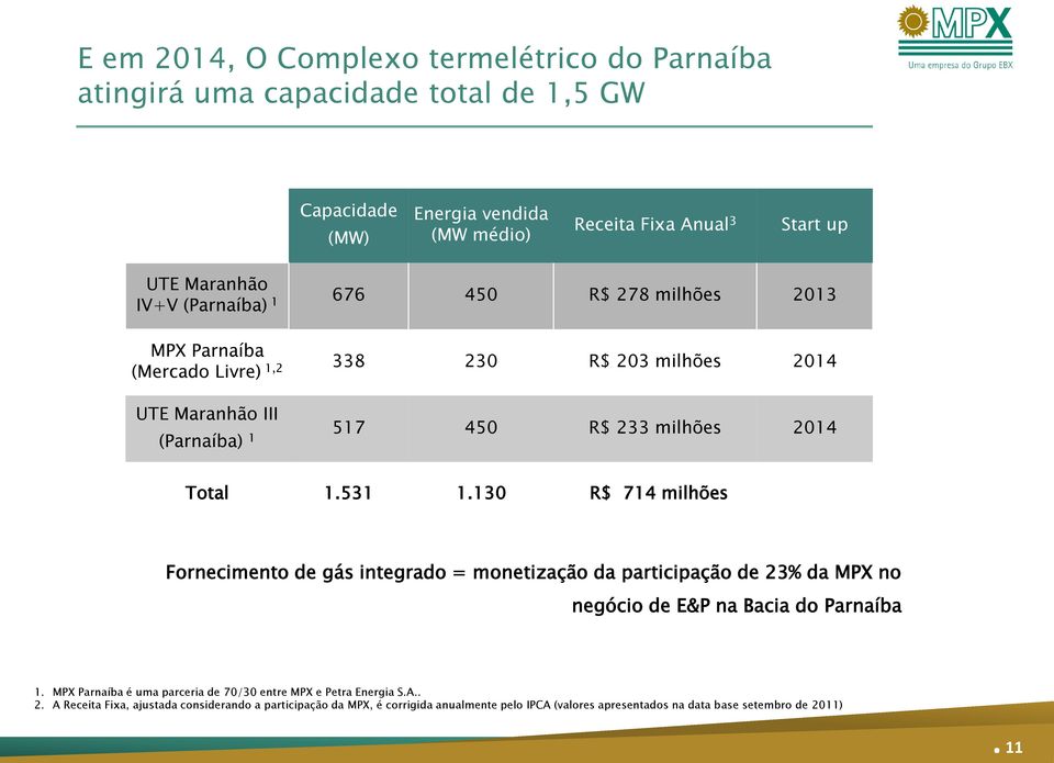 130 R$ 714 milhões Fornecimento de gás integrado = monetização da participação de 23% da MPX no negócio de E&P na Bacia do Parnaíba 1.