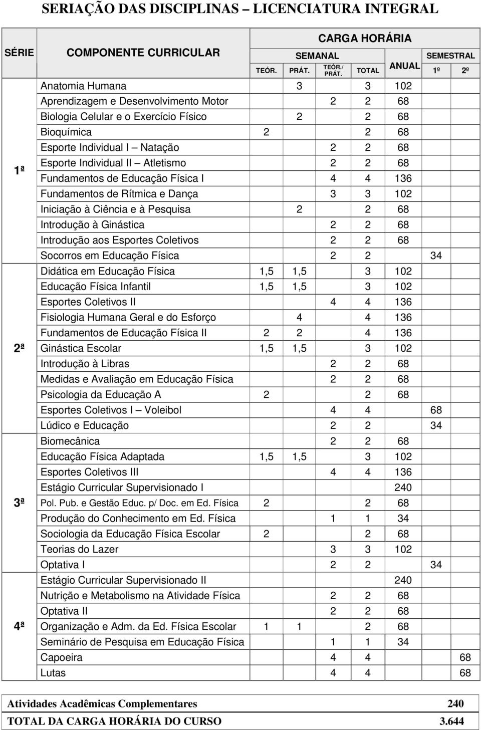 II Atletismo 2 2 68 Fundamentos de Educação Física I 4 4 136 Fundamentos de Rítmica e Dança 3 3 102 Iniciação à Ciência e à Pesquisa 2 2 68 Introdução à Ginástica 2 2 68 Introdução aos Esportes