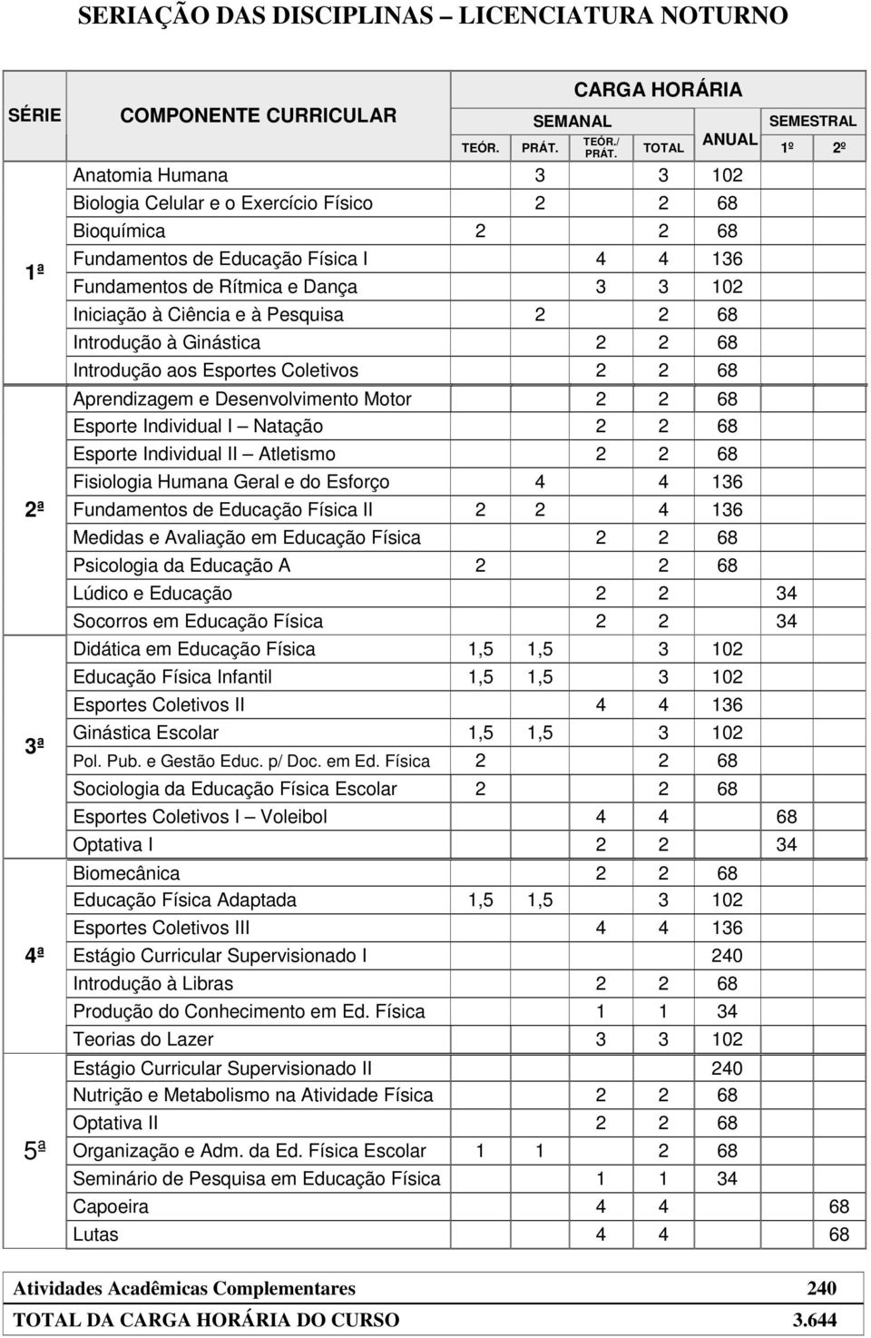 e à Pesquisa 2 2 68 Introdução à Ginástica 2 2 68 Introdução aos Esportes Coletivos 2 2 68 Aprendizagem e Desenvolvimento Motor 2 2 68 Esporte Individual I Natação 2 2 68 Esporte Individual II