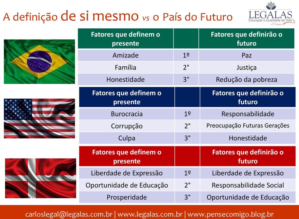 futuro Burocracia 1º Responsabilidade Corrupção 2 Preocupação Futuras Gerações Culpa 3 Honestidade Fatores que definirão o futuro