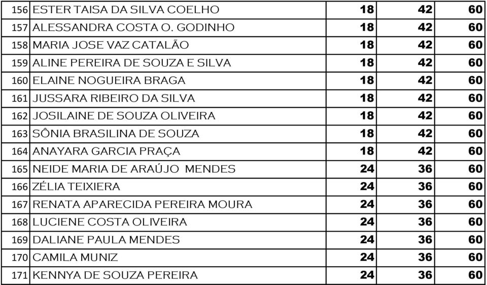 RIBEIRO DA SILVA 18 42 60 162 JOSILAINE DE SOUZA OLIVEIRA 18 42 60 163 SÔNIA BRASILINA DE SOUZA 18 42 60 164 ANAYARA GARCIA PRAÇA 18 42 60 165 NEIDE