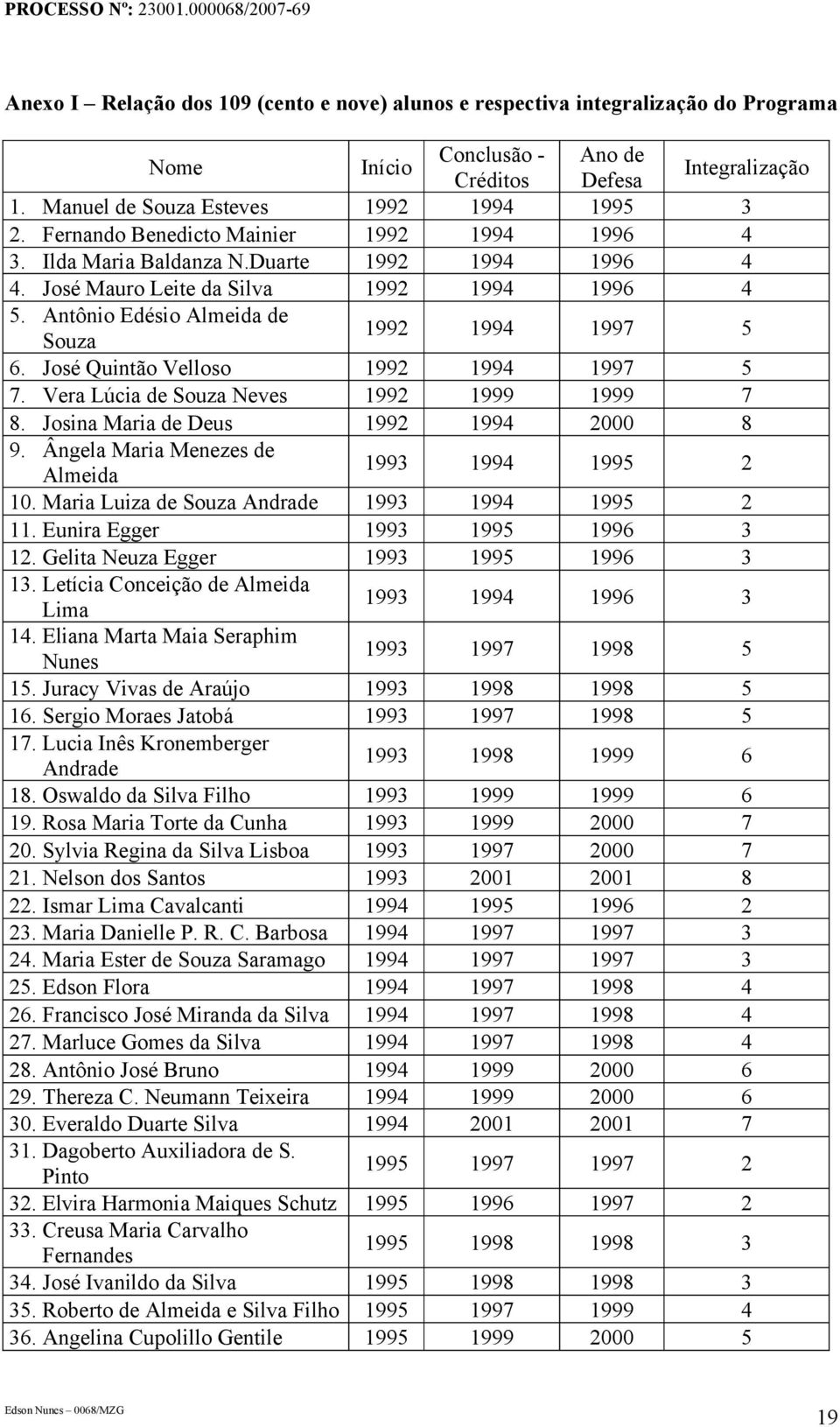 José Quintão Velloso 1992 1994 1997 5 7. Vera Lúcia de Souza Neves 1992 1999 1999 7 8. Josina Maria de Deus 1992 1994 2000 8 9. Ângela Maria Menezes de Almeida 1993 1994 1995 2 10.