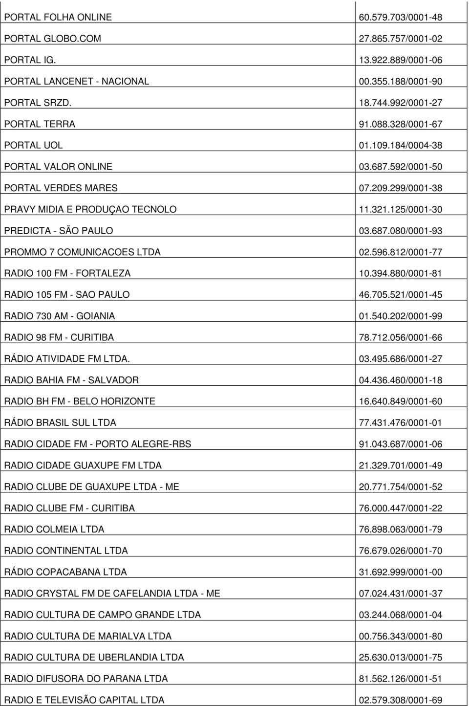 687.080/0001-93 PROMMO 7 COMUNICACOES LTDA 02.596.812/0001-77 RADIO 100 FM - FORTALEZA 10.394.880/0001-81 RADIO 105 FM - SAO PAULO 46.705.521/0001-45 RADIO 730 AM - GOIANIA 01.540.