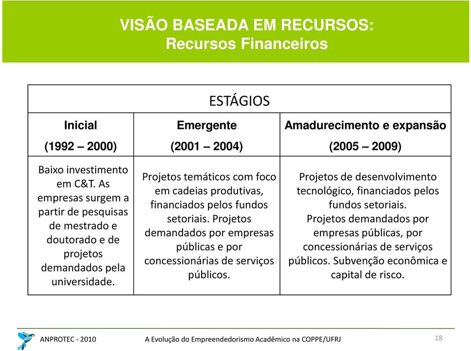 Emergente (2001 2004) Projetos temáticos com foco em cadeias produtivas, financiados pelos fundos setoriais.