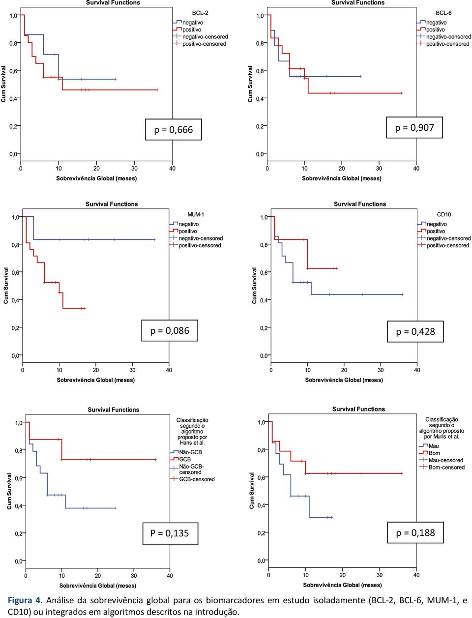 Análise da sobrevivência global para os biomarcadores em