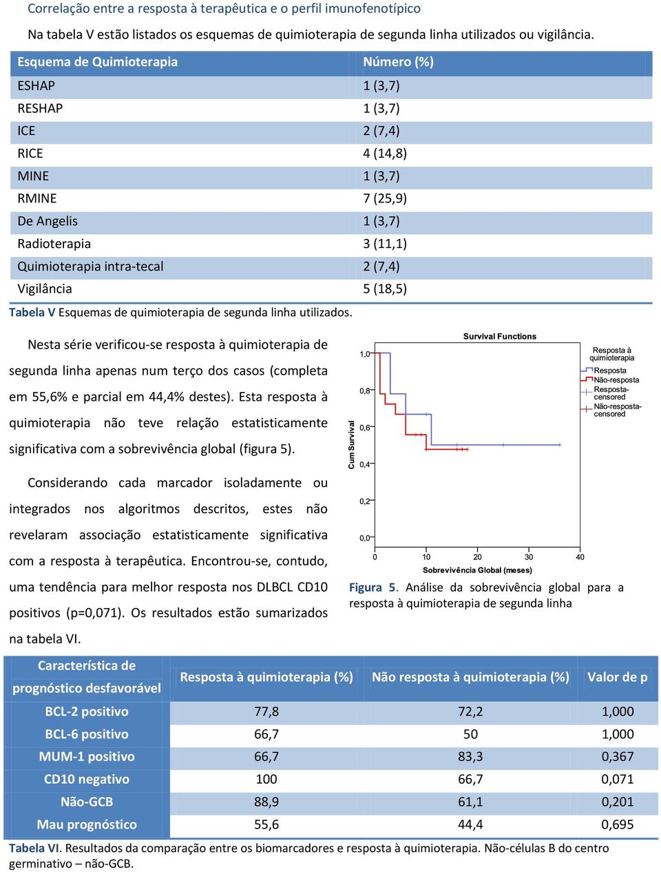 Vigilância 5 (18,5) Tabela V Esquemas de quimioterapia de segunda linha utilizados.