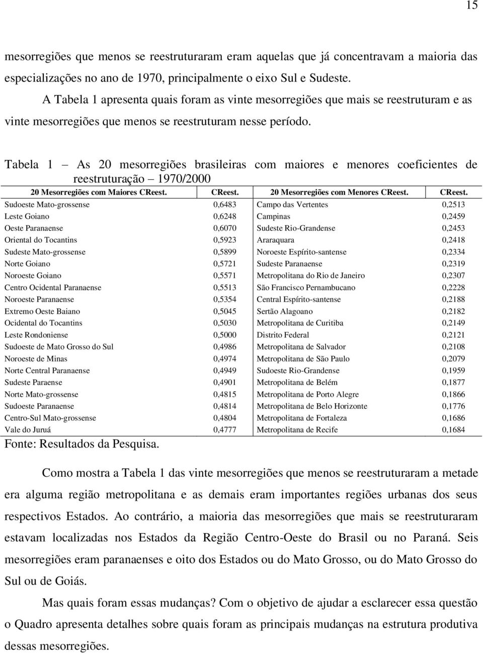 Tabela 1 As 20 mesorregiões brasileiras com maiores e menores coeficientes de reestruturação 1970/2000 20 Mesorregiões com Maiores CReest.