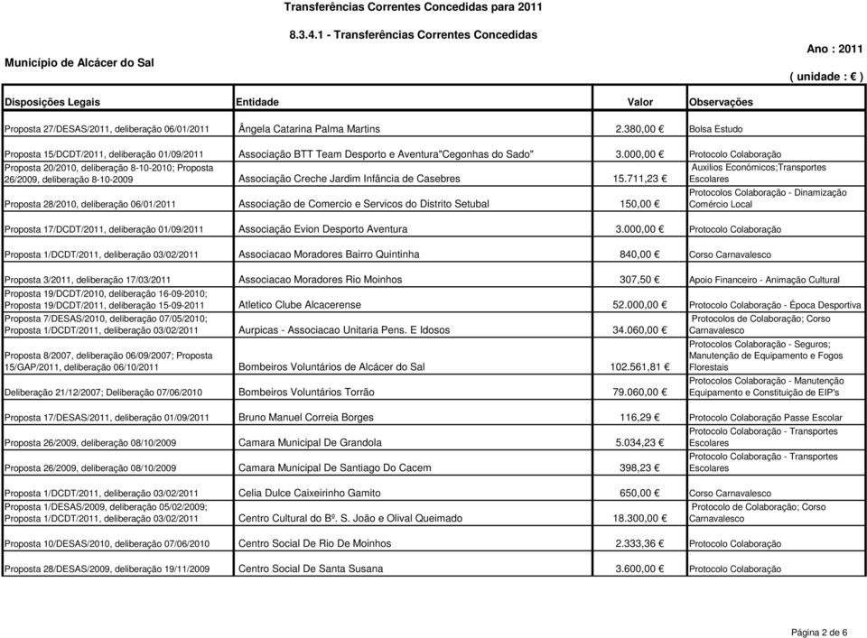 000,00 Protocolo Colaboração Proposta 20/2010, deliberação 8-10-2010; Proposta 26/2009, deliberação 8-10-2009 Associação Creche Jardim Infância de Casebres 15.