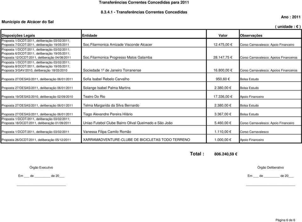 147,75 Corso Carnavalesco; Apoios Financeiros Proposta 8/DCDT/2011, deliberação 19/05/2011; Proposta 3/GAV/2010, deliberação 18/03/2010 Sociedade 1º de Janeiro Torranense 16.