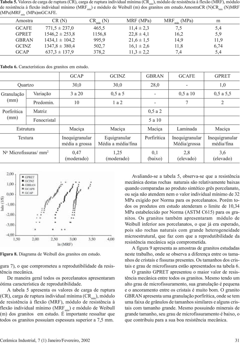 (m) dos granitos em estudo.amostracr (N)CR mín (N)MRF (MPa)MRF mín (MPa)mGCAFE.