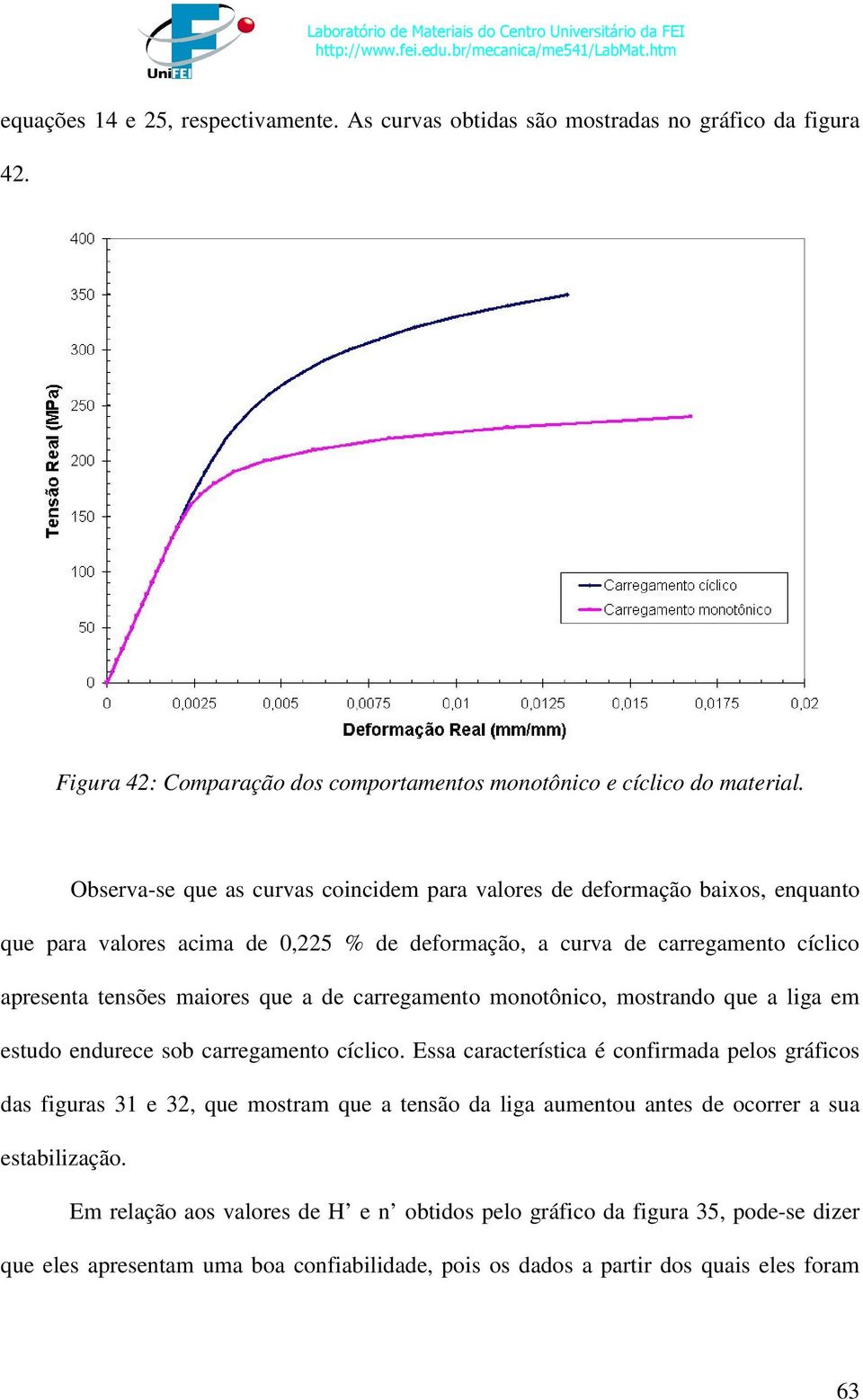 de carregamento monotônico, mostrando que a liga em estudo endurece sob carregamento cíclico.