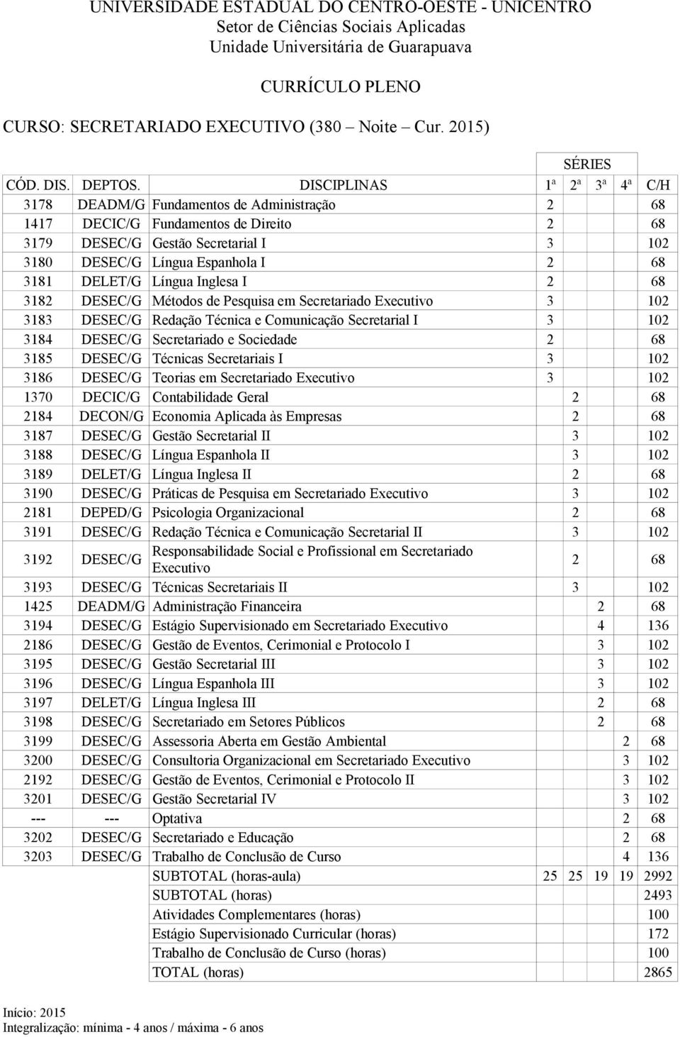 DELET/G Língua Inglesa I 2 68 3182 DESEC/G Métodos de Pesquisa em Secretariado Executivo 3 102 3183 DESEC/G Redação Técnica e Comunicação Secretarial I 3 102 3184 DESEC/G Secretariado e Sociedade 2