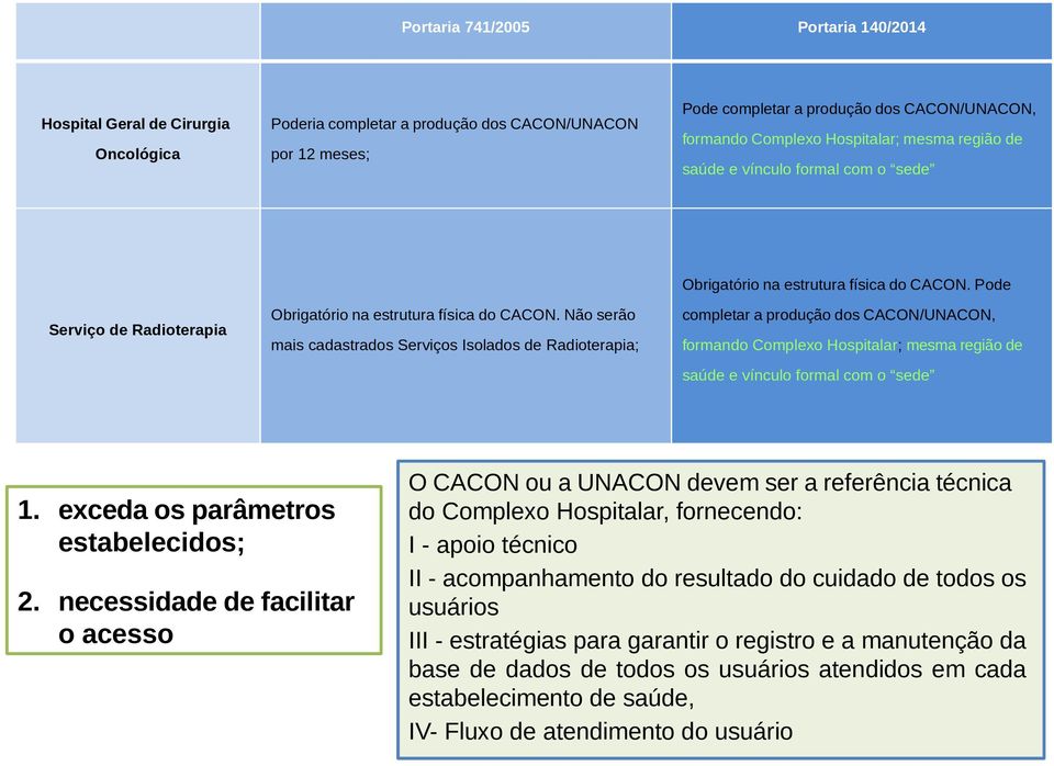 Não serão mais cadastrados Serviços Isolados de Radioterapia; Obrigatório na estrutura física do CACON.