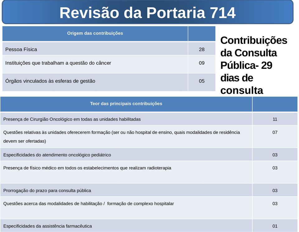 não hospital de ensino, quais modalidades de residência 07 devem ser ofertadas) Especificidades do atendimento oncológico pediátrico 03 Presença de físico médico em todos os estabelecimentos que