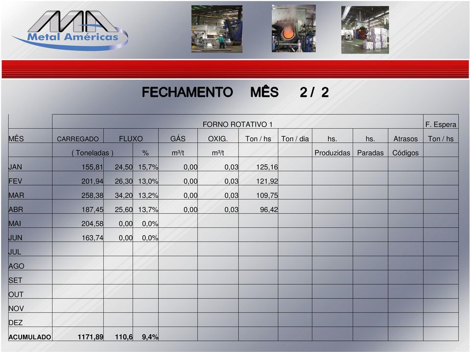 hs. Atrasos Ton / hs ( Toneladas ) % m³/t m³/t Produzidas Paradas Códigos JAN 155,81 24,50 15,7% 0,00