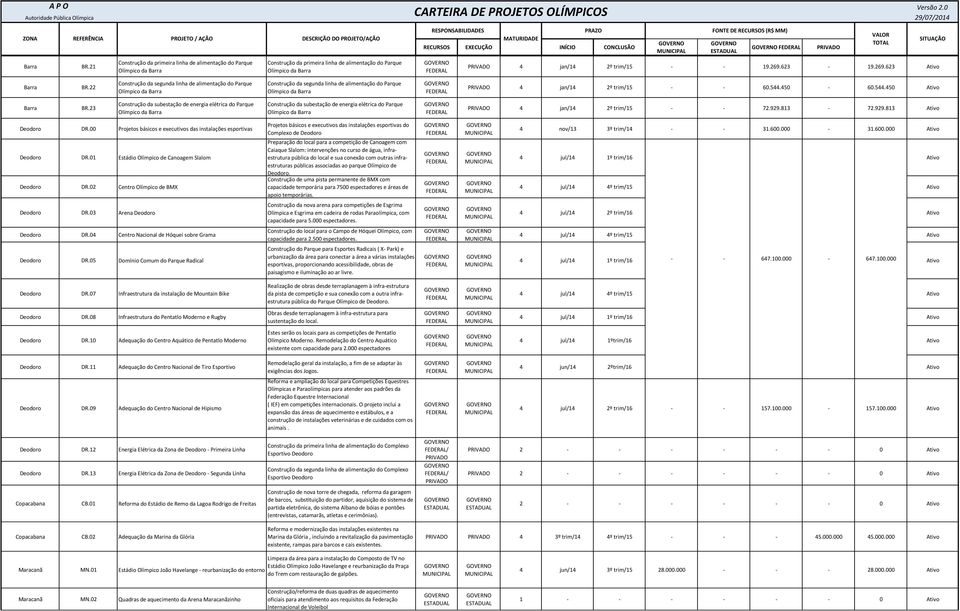 23 Construção da subestação de energia elétrica do Parque Olímpico da Construção da subestação de energia elétrica do Parque Olímpico da 4 jan/14 2º trim/15 - - 72.929.813-72.929.813 Ativo Deodoro DR.