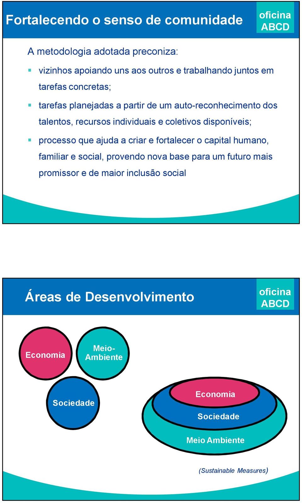 disponíveis; processo que ajuda a criar e fortalecer o capital humano, familiar e social, provendo nova base para um futuro mais