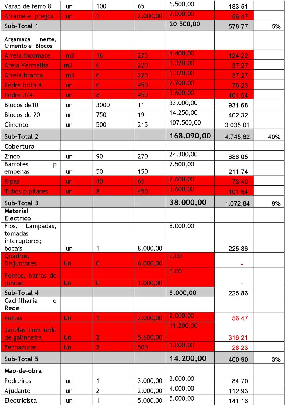 00 931,68 Blocos de 20 un 750 19 14.25 402,32 Cimento un 500 215 107.50 3.035,01 SubTotal 2 168.09 4.745,62 40% Cobertura Zinco un 90 270 24.30 Barrotes p 7.