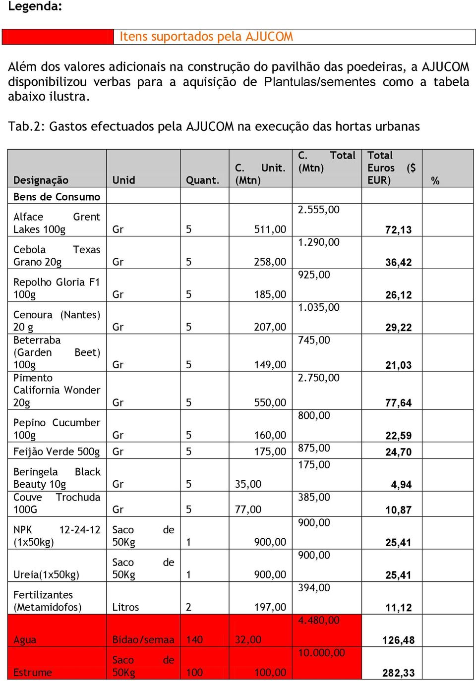 (Mtn) Alface Grent Lakes 100g Gr 5 511,00 Cebola Texas Grano 20g Gr 5 258,00 Repolho Gloria F1 100g Gr 5 185,00 Cenoura (Nantes) 20 g Gr 5 207,00 Beterraba (Garden Beet) 100g Gr 5 149,00 Pimento