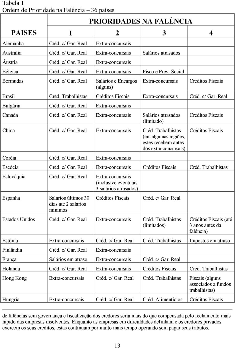 Trabalhistas Créditos Fiscais Extra-concursais Créd. c/ Gar. Real Bulgária Créd. c/ Gar. Real Extra-concursais Canadá Créd. c/ Gar. Real Extra-concursais Salários atrasados (limitado) China Créd.