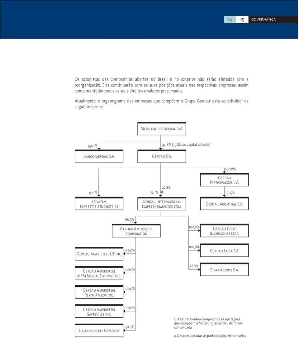 Atualmente, o organograma das empresas que compõem o Grupo Gerdau 1 está constituído 2 da seguinte forma: Metalúrgica Gerdau S.A. 99,0% Banco Gerdau S.A. Gerdau S.A. 44,8% (75,8% do capital votante) 100,0% 97,1% 72,1% 22,8% Gerdau Participações S.