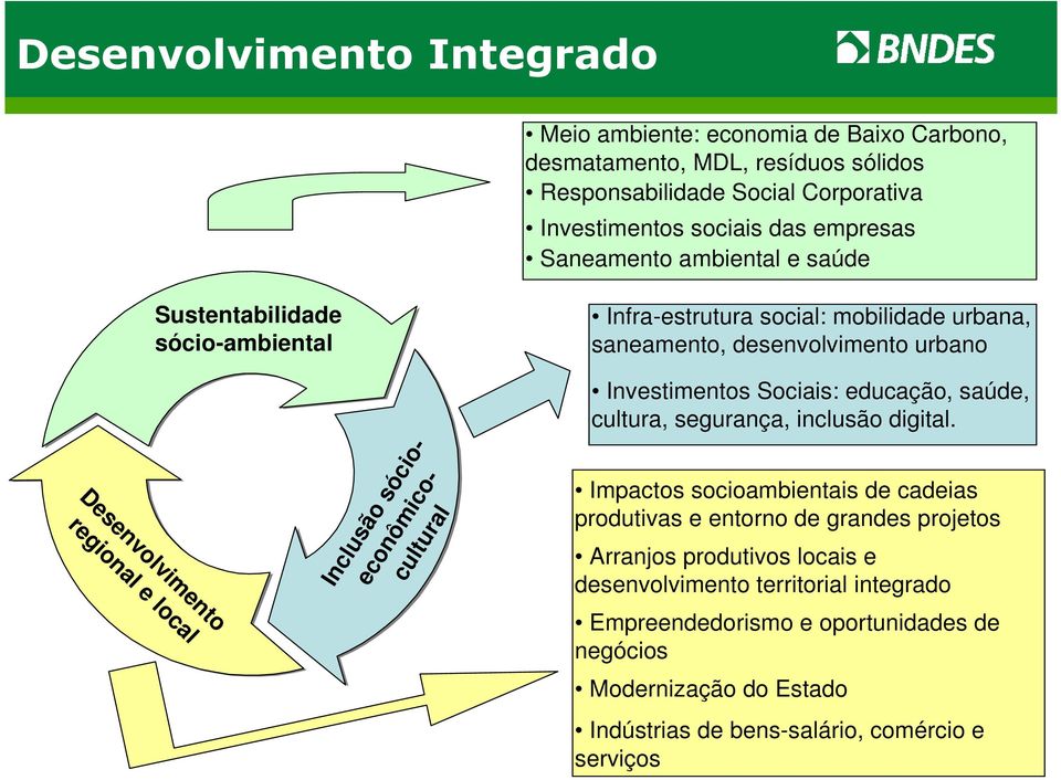 saneamento, desenvolvimento urbano Investimentos Sociais: educação, saúde, cultura, segurança, inclusão digital.