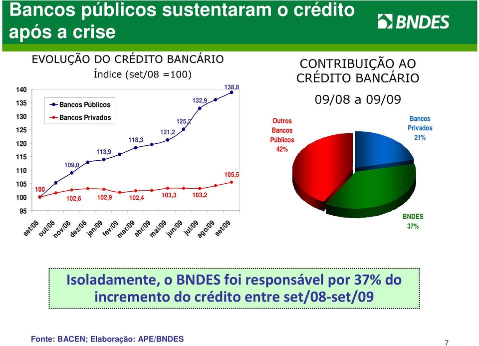 132,9 103,2 abr/09 mai/09 jun/09 jul/09 138,8 105,5 ago/09 set/09 Outros Bancos Públicos 42% CONTRIBUIÇÃO AO CRÉDITO BANCÁRIO 09/08 a 09/09